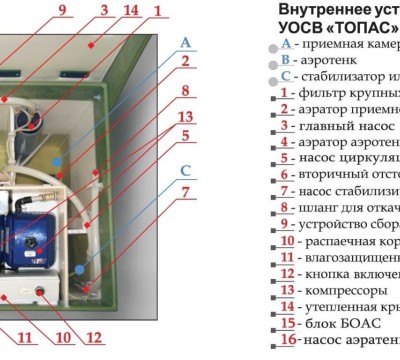 ТОПАС 5 - Автономная канализация