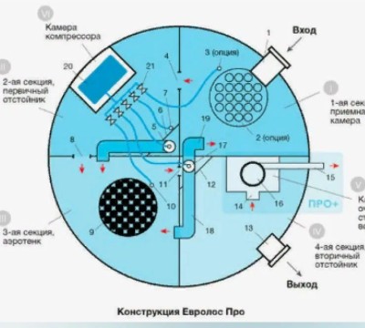Септик - ЕВРОЛОС ПРО 6+ принудительная 589